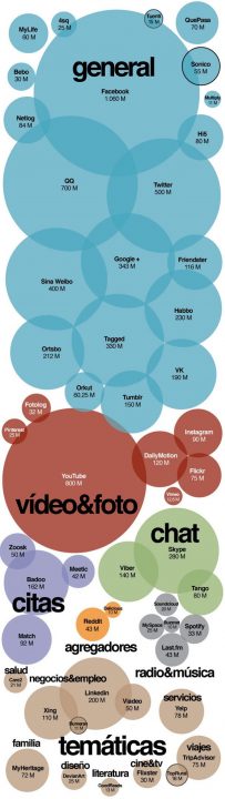 ¿Qué redes sociales nos gustan más?