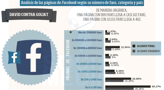 Análisis de las páginas de Facebook según su número de fans, categoría y país