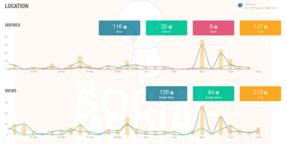 Metricool: Redes sociales: Instagram, Facebook, Twitter, Twitch, YouTube y LinkedIn Cuando quieras analizar el rendimiento de tu estrategia de marketing en redes sociales o qué está pasando en tu comunidad tendrás diferentes gráficos que te proporcionan información fundamental